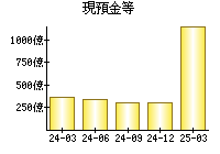 現預金等