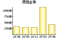 現預金等