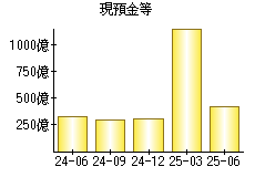 現預金等