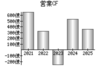 営業活動によるキャッシュフロー