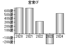 営業活動によるキャッシュフロー