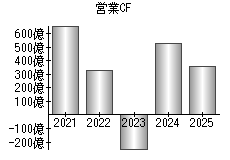 営業活動によるキャッシュフロー