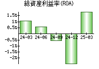 総資産利益率(ROA)
