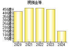 現預金等