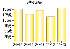 現預金等