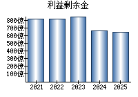利益剰余金