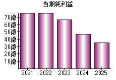 当期純利益