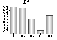 営業活動によるキャッシュフロー