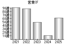 営業活動によるキャッシュフロー