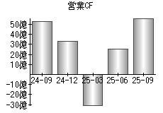 営業活動によるキャッシュフロー