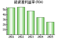 総資産利益率(ROA)