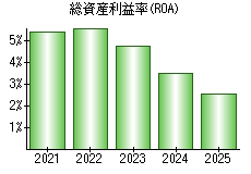 総資産利益率(ROA)