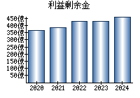 利益剰余金