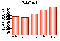 売上高合計