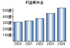 利益剰余金