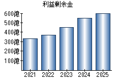 利益剰余金