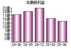 当期純利益