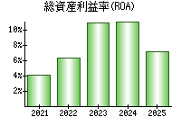 総資産利益率(ROA)