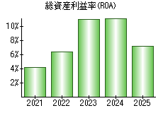 総資産利益率(ROA)
