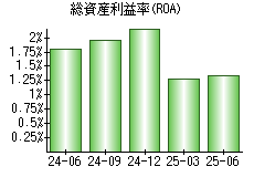 総資産利益率(ROA)