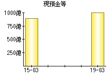 現預金等