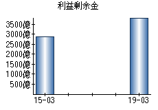 利益剰余金