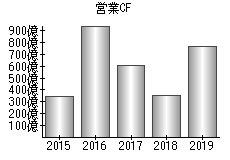 営業活動によるキャッシュフロー