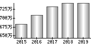 平均年収