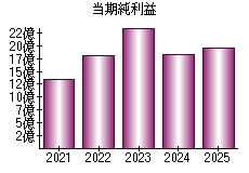 当期純利益