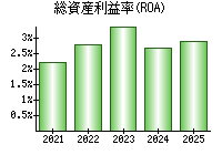 総資産利益率(ROA)