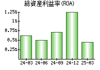 総資産利益率(ROA)