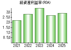 総資産利益率(ROA)
