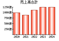 売上高合計