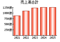 売上高合計