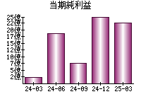 当期純利益
