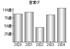 営業活動によるキャッシュフロー