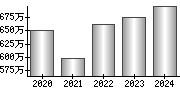 平均年収（単独）