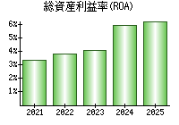 総資産利益率(ROA)