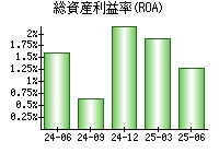 総資産利益率(ROA)