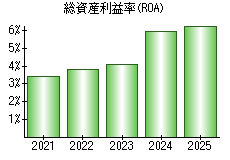 総資産利益率(ROA)
