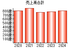 売上高合計