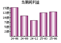 当期純利益