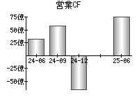 営業活動によるキャッシュフロー