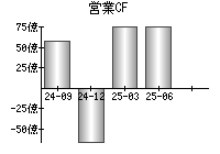 営業活動によるキャッシュフロー