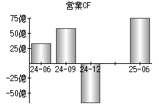 営業活動によるキャッシュフロー