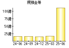 現預金等