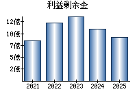 利益剰余金