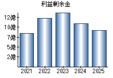 利益剰余金