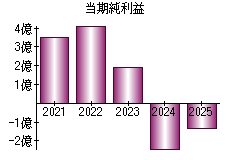 当期純利益