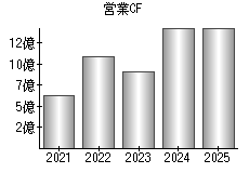 営業活動によるキャッシュフロー
